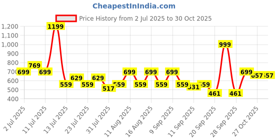 myntra.com THE BEETEL HOUSE Tropical Printed Casual Shirt the beetel house Price History Graph from 2 Jul 2025 to 29 Oct 2025