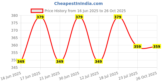 myntra.com THE BEETEL HOUSE Typography Printed Drop-Shoulder Sleeves Cotton Oversized T-shirt the beetel house Price History Graph from 16 Jun 2025 to 26 Oct 2025