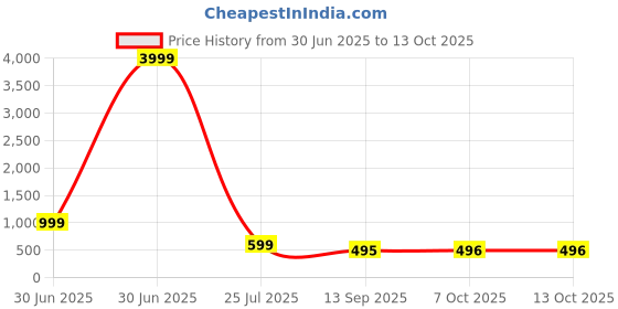 myntra.com THE BEETEL HOUSE Typography Printed Drop-Shoulder Sleeves Oversized Cotton T-shirt the beetel house Price History Graph from 30 Jun 2025 to 13 Oct 2025