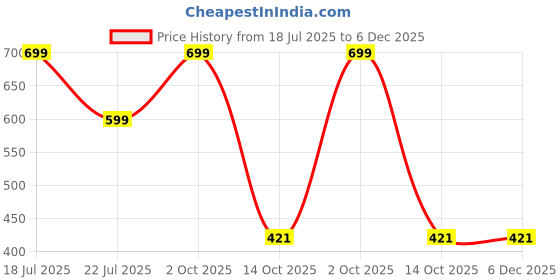 myntra.com THE BEETEL HOUSE Typography Printed Round Neck Regular Fit T-shirt the beetel house Price History Graph from 18 Jul 2025 to 5 Dec 2025
