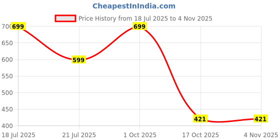 myntra.com THE BEETEL HOUSE Typography Printed Round Neck Short Sleeves Cotton T-shirt the beetel house Price History Graph from 18 Jul 2025 to 2 Nov 2025