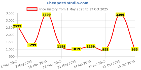 myntra.com THE BEETEL HOUSE versafit Men Tailored Cargos Trousers the beetel house Price History Graph from 1 May 2025 to 13 Oct 2025