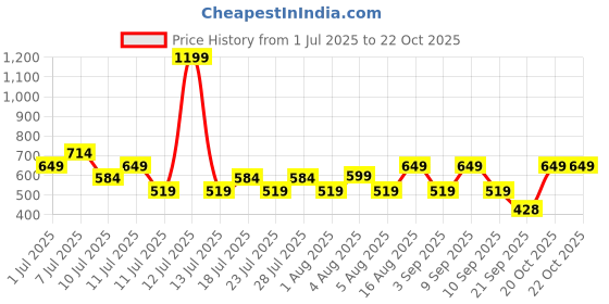 myntra.com THE BEETEL HOUSE Vertical Striped Cuban Collar Polycotton Regular Fit Casual Shirt the beetel house Price History Graph from 1 Jul 2025 to 20 Oct 2025