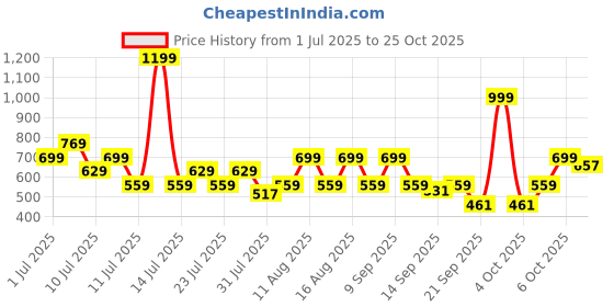 myntra.com THE BEETEL HOUSE Vintage Floral Printed Casual Shirt the beetel house Price History Graph from 1 Jul 2025 to 25 Oct 2025