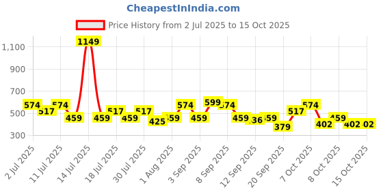 myntra.com THE BEETEL HOUSE Zebra Printed Polo Collar T-Shirt the beetel house Price History Graph from 2 Jul 2025 to 15 Oct 2025