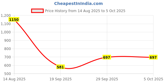 myntra.com THE BEHRUZ THEORY Abstract Printed Shoulder Straps Cotton Fit and Flare Dress the behruz theory Price History Graph from 14 Aug 2025 to 4 Oct 2025