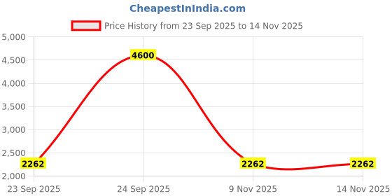 myntra.com THE BEHRUZ THEORY Abstract Printed V-Neck Pure Cotton Wrap Peplum Top With Shorts the behruz theory Price History Graph from 23 Sep 2025 to 9 Nov 2025