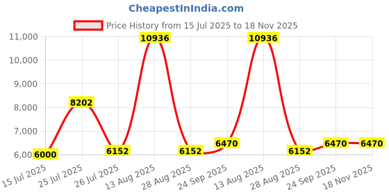 myntra.com THE BEHRUZ THEORY Basic Glamourous Women Embellished Asymetrical Jumpsuit the behruz theory Price History Graph from 15 Jul 2025 to 17 Nov 2025