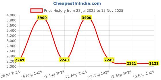 myntra.com THE BEHRUZ THEORY Basic Jumpsuit the behruz theory Price History Graph from 28 Jul 2025 to 15 Nov 2025