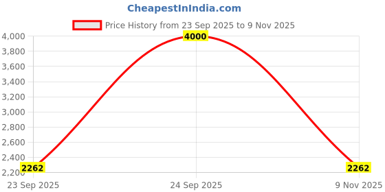 myntra.com THE BEHRUZ THEORY Colourblocked Round Neck T-Shirt With Trousers the behruz theory Price History Graph from 23 Sep 2025 to 9 Nov 2025