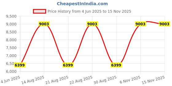 myntra.com THE BEHRUZ THEORY Embroidered Sequinned Ready to Wear Lehenga & Blouse With Dupatta the behruz theory Price History Graph from 4 Jun 2025 to 14 Nov 2025