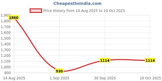 myntra.com THE BEHRUZ THEORY Floral Print Halter Neck Georgette A-Line Midi Dress the behruz theory Price History Graph from 14 Aug 2025 to 9 Oct 2025