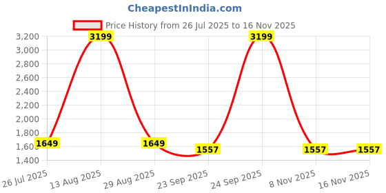 myntra.com THE BEHRUZ THEORY Notch Collar Linen Top With Shorts the behruz theory Price History Graph from 26 Jul 2025 to 15 Nov 2025