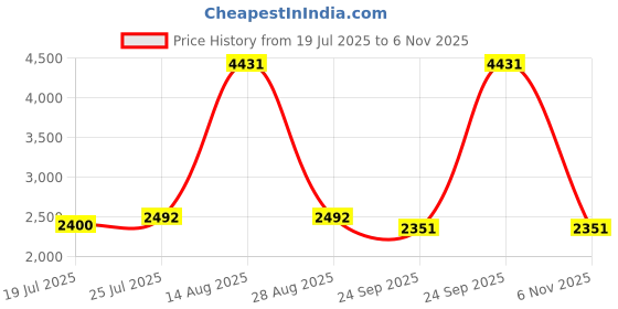 myntra.com THE BEHRUZ THEORY One Shoulder Monokini Swimwear the behruz theory Price History Graph from 19 Jul 2025 to 6 Nov 2025