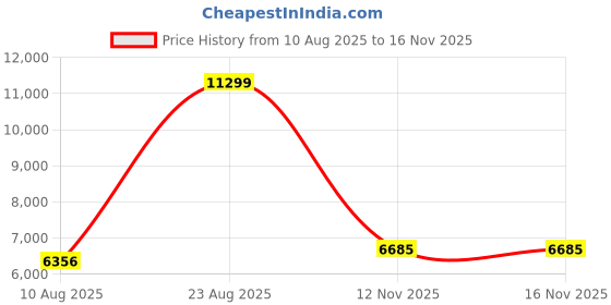 myntra.com THE BEHRUZ THEORY One Shoulder Satin Maxi Dress the behruz theory Price History Graph from 10 Aug 2025 to 16 Nov 2025