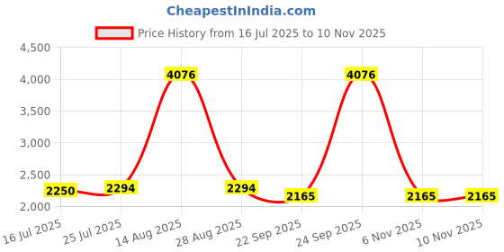 myntra.com THE BEHRUZ THEORY One-Sleeve Monokini Swimwear the behruz theory Price History Graph from 16 Jul 2025 to 9 Nov 2025