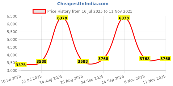 myntra.com THE BEHRUZ THEORY One Soulder Monokini With Short Sarong the behruz theory Price History Graph from 16 Jul 2025 to 6 Nov 2025