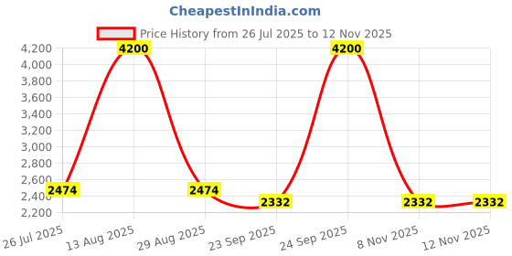myntra.com THE BEHRUZ THEORY Peplum Top With Trousers the behruz theory Price History Graph from 26 Jul 2025 to 12 Nov 2025