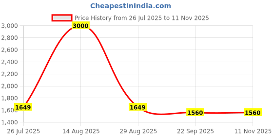 myntra.com THE BEHRUZ THEORY Printed Mandarin Collar Pure Cotton Single-Breasted Blazers the behruz theory Price History Graph from 26 Jul 2025 to 10 Nov 2025