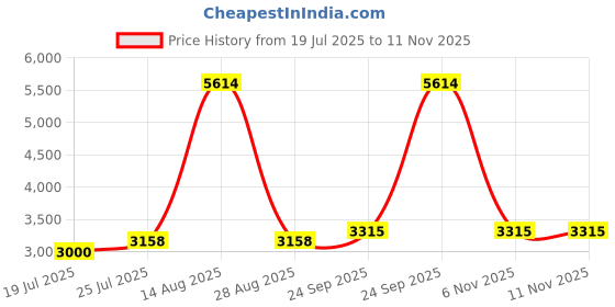 myntra.com THE BEHRUZ THEORY Ruffles Swim Bikini Set the behruz theory Price History Graph from 19 Jul 2025 to 11 Nov 2025