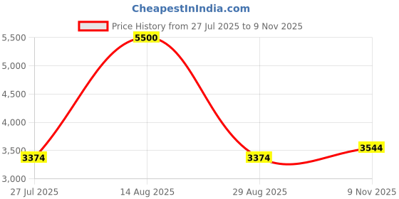myntra.com THE BEHRUZ THEORY Shirt Collar Denim Oversized Jacket With Trousers the behruz theory Price History Graph from 27 Jul 2025 to 9 Nov 2025