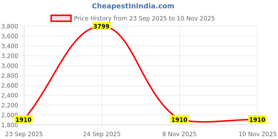 myntra.com THE BEHRUZ THEORY Shirt Collar Pure Cotton Tunic With Trousers the behruz theory Price History Graph from 23 Sep 2025 to 10 Nov 2025