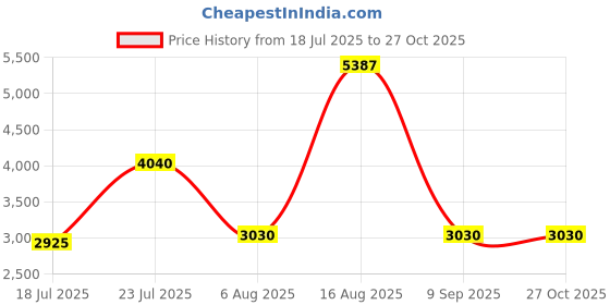 myntra.com THE BEHRUZ THEORY Strapless Crepe A-Line Dress the behruz theory Price History Graph from 18 Jul 2025 to 26 Oct 2025