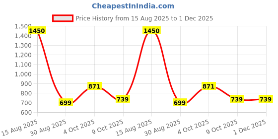 myntra.com THE BEHRUZ THEORY Sweetheart Neck Sheath Maxi Dress With Slits the behruz theory Price History Graph from 15 Aug 2025 to 30 Nov 2025