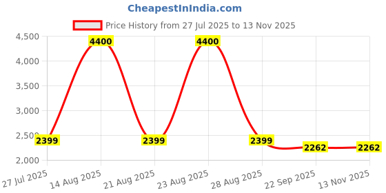 myntra.com THE BEHRUZ THEORY V-Neck Wide-Leg Sleeveless Jumpsuit the behruz theory Price History Graph from 27 Jul 2025 to 12 Nov 2025