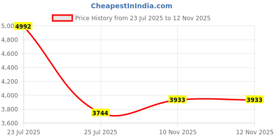 myntra.com THE BEHRUZ THEORY Women Embellished Ruffled Net Fit & Flare Dress the behruz theory Price History Graph from 23 Jul 2025 to 12 Nov 2025