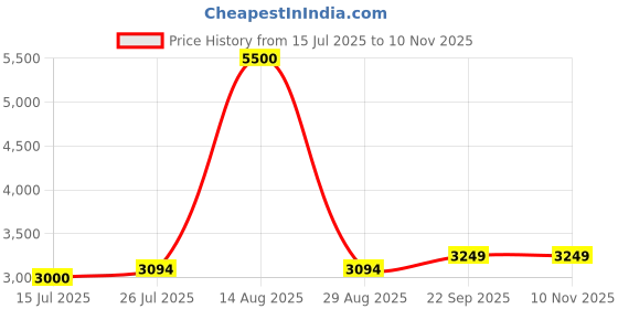 myntra.com THE BEHRUZ THEORY Women Floral Print Halter Neck Satin Co-Ords Set the behruz theory Price History Graph from 15 Jul 2025 to 10 Nov 2025