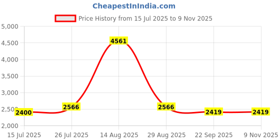 myntra.com THE BEHRUZ THEORY Women Floral Printed Crop Top and Shorts the behruz theory Price History Graph from 15 Jul 2025 to 9 Nov 2025