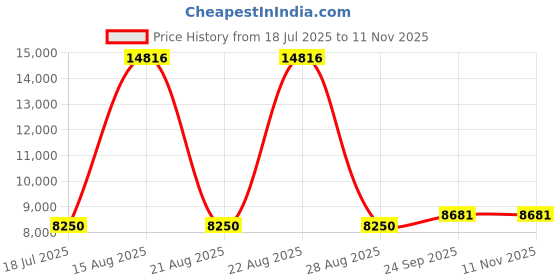 myntra.com THE BEHRUZ THEORY Women One Shoulder Basic Jumpsuit the behruz theory Price History Graph from 18 Jul 2025 to 9 Nov 2025