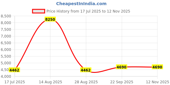 myntra.com THE BEHRUZ THEORY Women One Shoulder Jumpsuit the behruz theory Price History Graph from 17 Jul 2025 to 11 Nov 2025