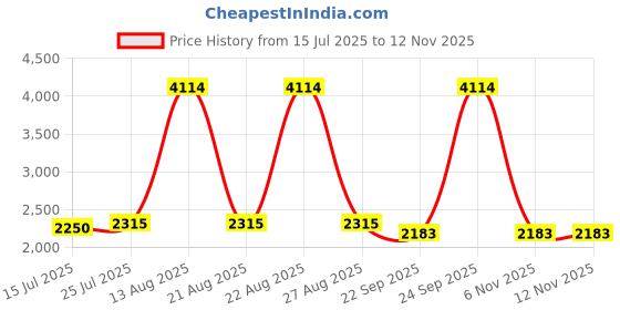 myntra.com THE BEHRUZ THEORY Women Printed Jumpsuit the behruz theory Price History Graph from 15 Jul 2025 to 11 Nov 2025