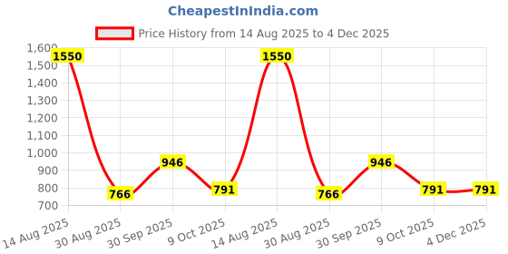 myntra.com THE BEHRUZ THEORY Women Puff Sleeve Georgette Fit and Flare Dress the behruz theory Price History Graph from 14 Aug 2025 to 4 Dec 2025