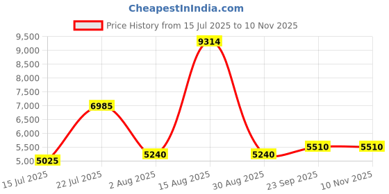 myntra.com THE BEHRUZ THEORY Women Satin Longline Coat & Trousers CO-Ords the behruz theory Price History Graph from 15 Jul 2025 to 9 Nov 2025