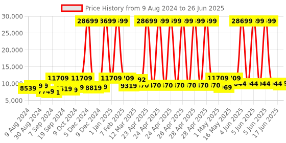 myntra.com the better home The Better Grey Stainless Steel Automatic With Sensor Dustbin -26 L the better home Price History Graph from 9 Aug 2024 to 26 Jun 2025