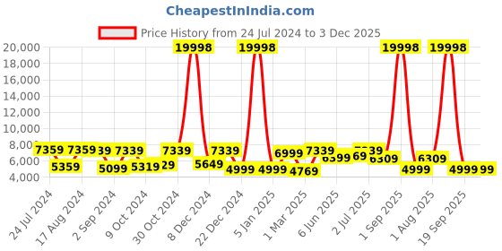 myntra.com The Better Home 2 Pcs Pinewood Pegboard Key Holder Wall Shelves the better home Price History Graph from 24 Jul 2024 to 2 Dec 2025