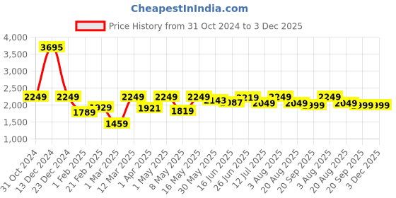 myntra.com The Better Home Beige & White Printed Ceramic Table Lamp the better home Price History Graph from 31 Oct 2024 to 2 Dec 2025