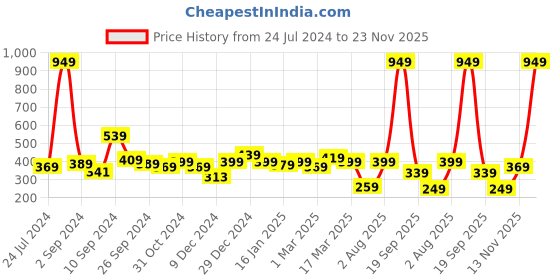 myntra.com The Better Home Beige Bamboo 600 GSM Bath Towel the better home Price History Graph from 24 Jul 2024 to 23 Nov 2025