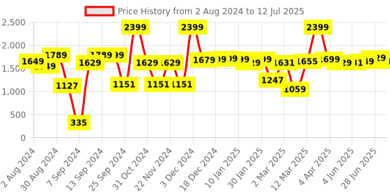 myntra.com The Better Home Black 3 Layer Buckle Type Pot Rack Organiser the better home Price History Graph from 2 Aug 2024 to 12 Jul 2025
