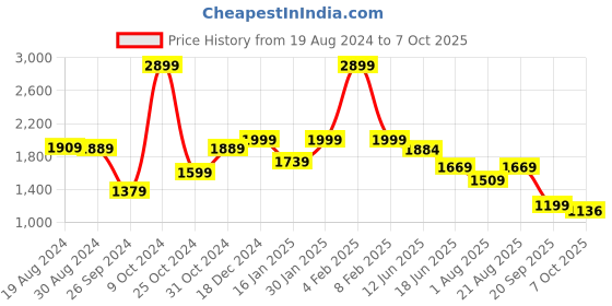 myntra.com The Better Home Black 4 Layer Buckle Type Pot Rack Organiser the better home Price History Graph from 19 Aug 2024 to 7 Oct 2025