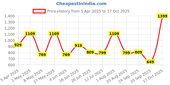 myntra.com The Better Home Black 4 piece Solid Plastic Bath Accessories Set the better home Price History Graph from 5 Apr 2025 to 17 Oct 2025