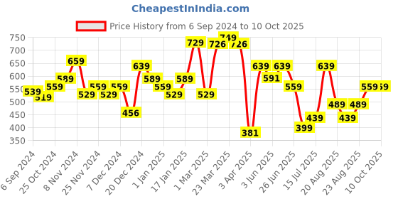 myntra.com The Better Home Black Alarm Clock the better home Price History Graph from 6 Sep 2024 to 10 Oct 2025