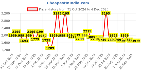 myntra.com The Better Home Black & Brown Wood & Iron Textured Cylindrical Table Lamp the better home Price History Graph from 31 Oct 2024 to 4 Dec 2025