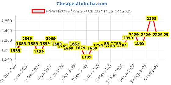 myntra.com The Better Home Black & Brown Wooden & Fabric Shade Dimmable Table Lamp the better home Price History Graph from 25 Oct 2024 to 12 Oct 2025