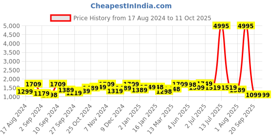 myntra.com The Better Home Black & Grey Long Door Core the better home Price History Graph from 17 Aug 2024 to 11 Oct 2025