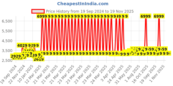 myntra.com The Better Home Black & Grey Self-Design Stainless Steel Dustbins - 4 L the better home Price History Graph from 19 Sep 2024 to 19 Nov 2025