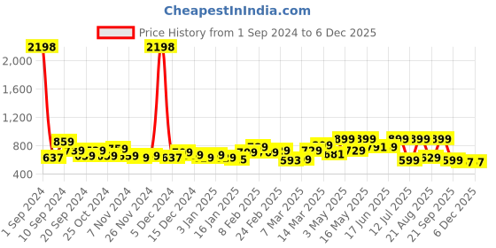 myntra.com The Better Home Black & Silver Toned 2 Pieces Stainless Steel Water Bottles 1 L Each the better home Price History Graph from 1 Sep 2024 to 5 Dec 2025